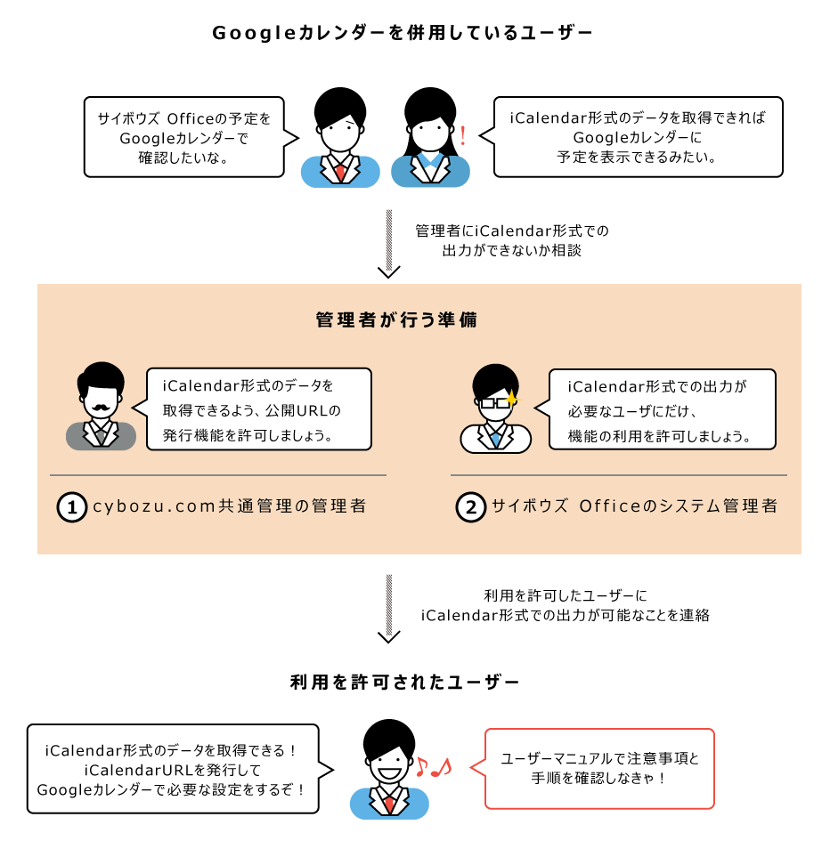 イラスト：iCalendar形式で出力するための準備のイメージ