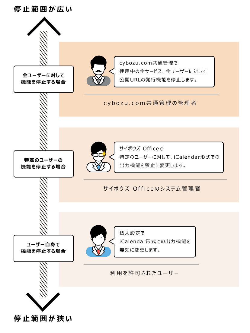 イラスト：iCalendar形式での出力を停止にするイメージ