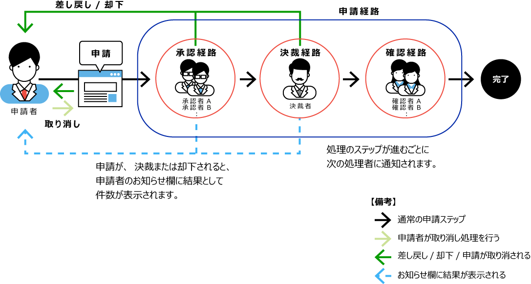 イラスト：ユーザー申請の流れ