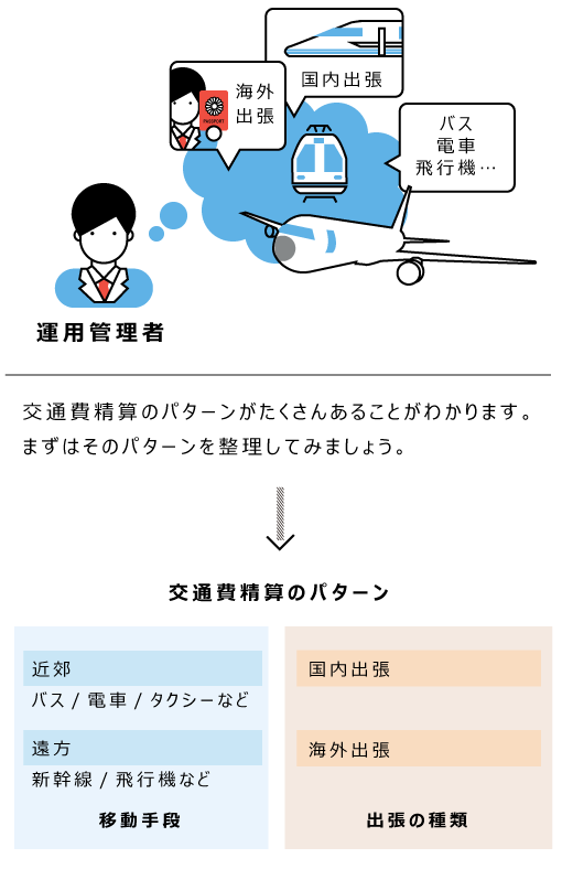 イラスト:申請内容のパターンを洗い出しているイメージ
