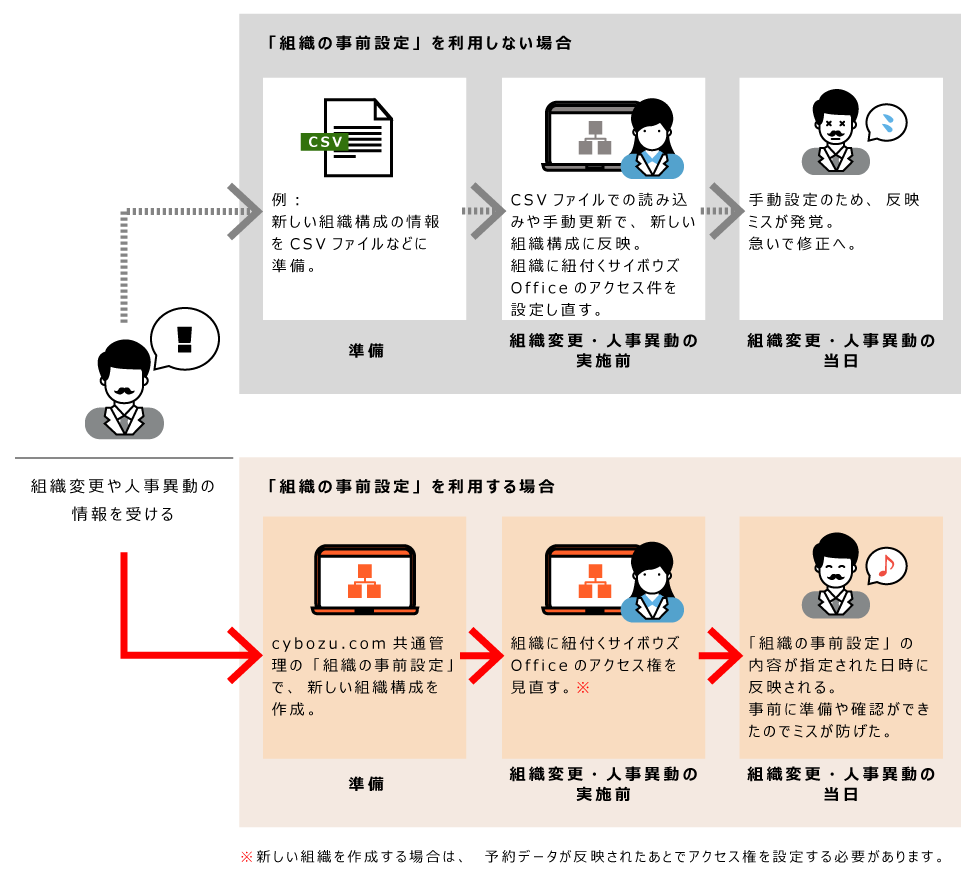イラスト：組織の事前設定のイメージ