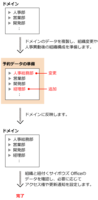 イラスト：組織の事前設定の操作イメージ