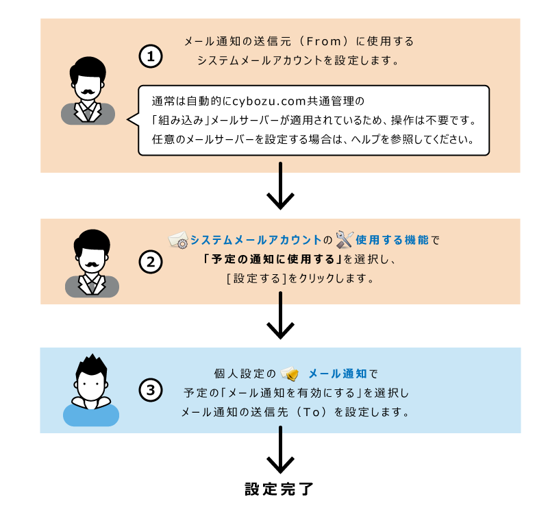 イラスト：スケジュールのメール通知の設定イメージ