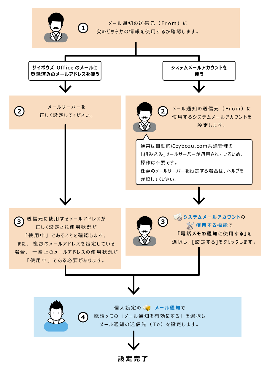 イラスト：電話メモのメール通知の設定イメージ
