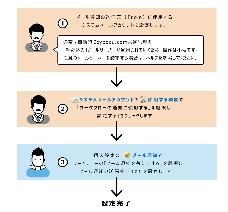 イラスト：ワークフローのメール通知の設定イメージ