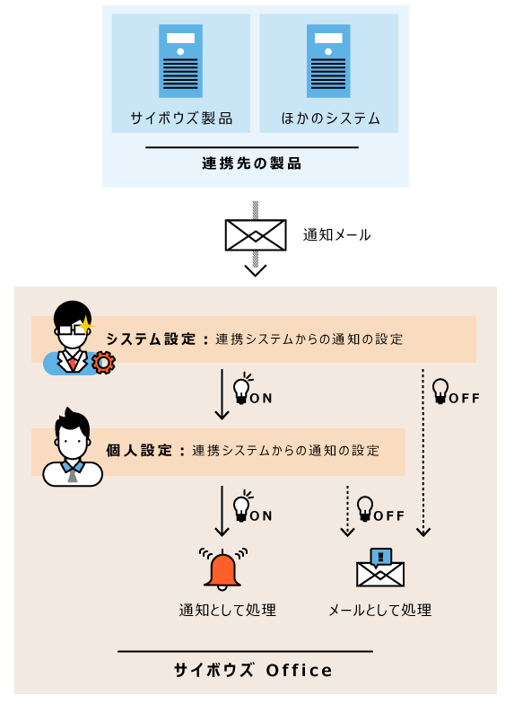 イラスト：連携システムからの通知の処理イメージ