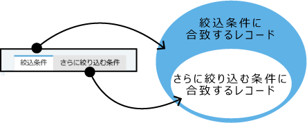 イラスト：さらに絞り込む条件のイメージ