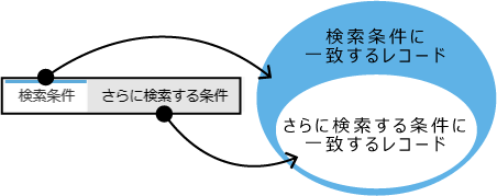イラスト：さらに検索する条件のイメージ