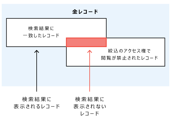イラスト：検索結果に表示されないレコードのイメージ
