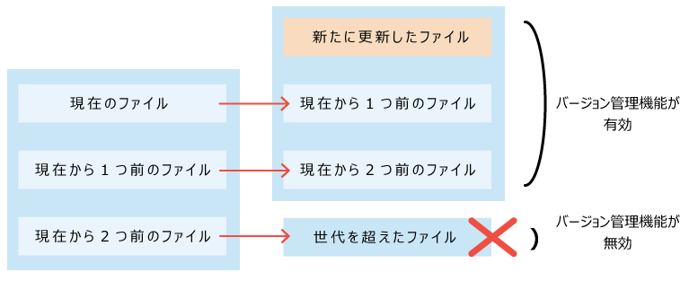 イラスト：2世代のバージョン管理のイメージ
