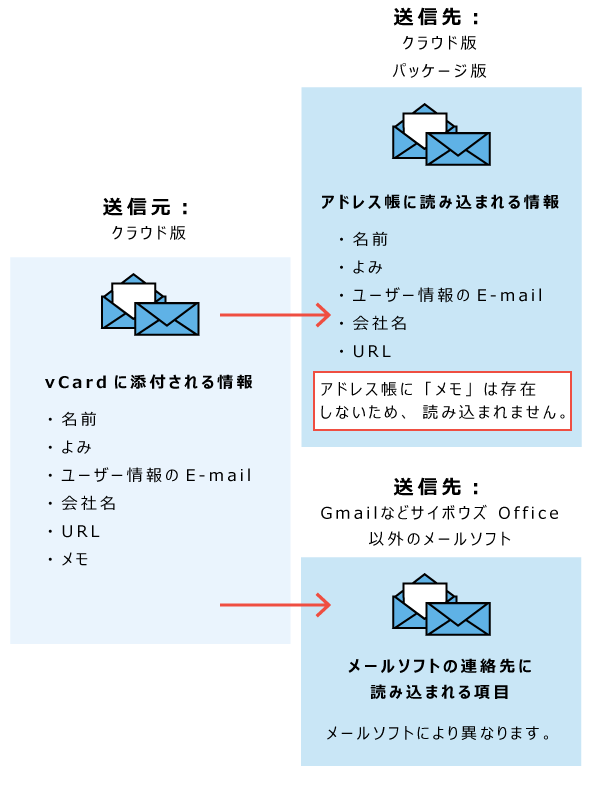 イラスト：vCardから読み込める情報のイメージ