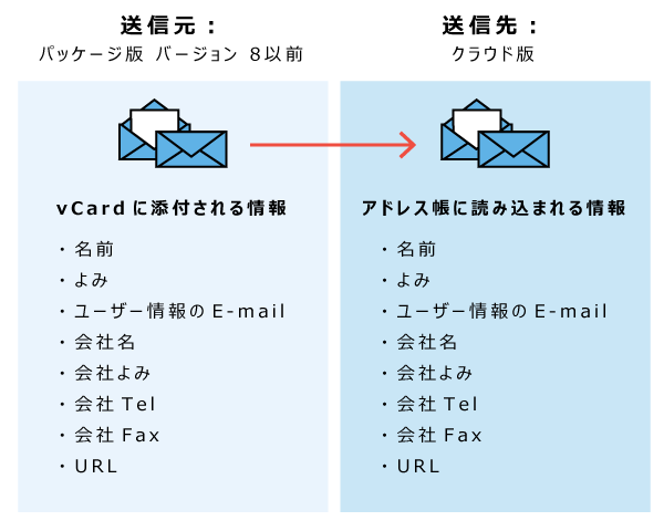 イラスト：送信元がバージョン8以前のイメージ