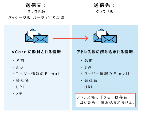 イラスト：送信元がクラウド版またはバージョン9以前のイメージ