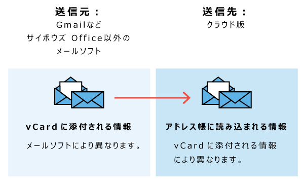 イラスト：送信元がほかのメールソフトの場合のイメージ