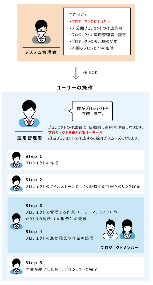 イラスト：プロジェクト操作のイメージ