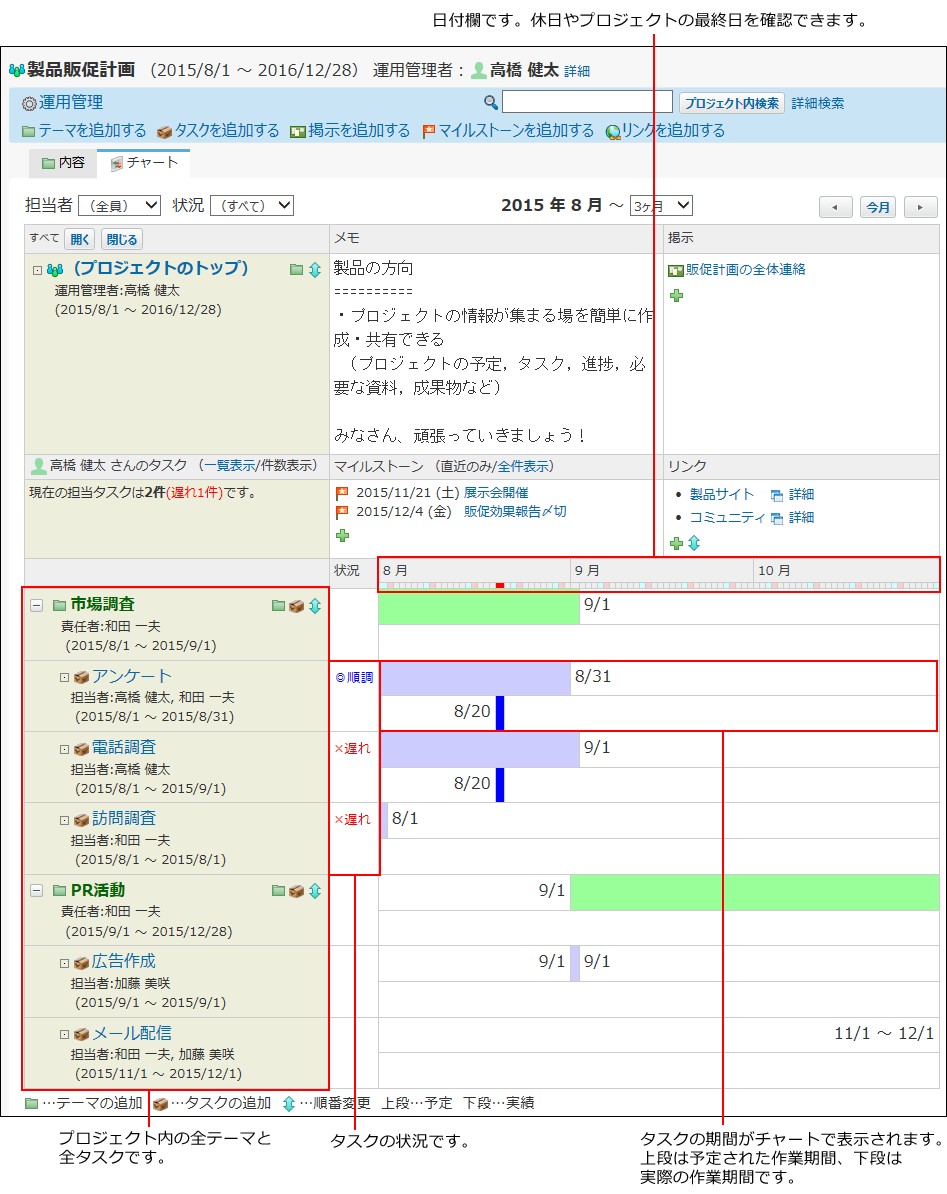スクリーンショット：プロジェクトのチャート画面の見かたを番号付きで説明している