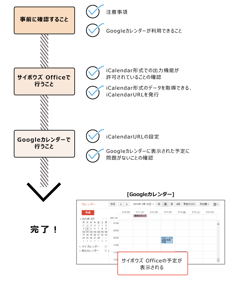 イラスト：iCalendar形式に出力する操作の流れを示したイメージ