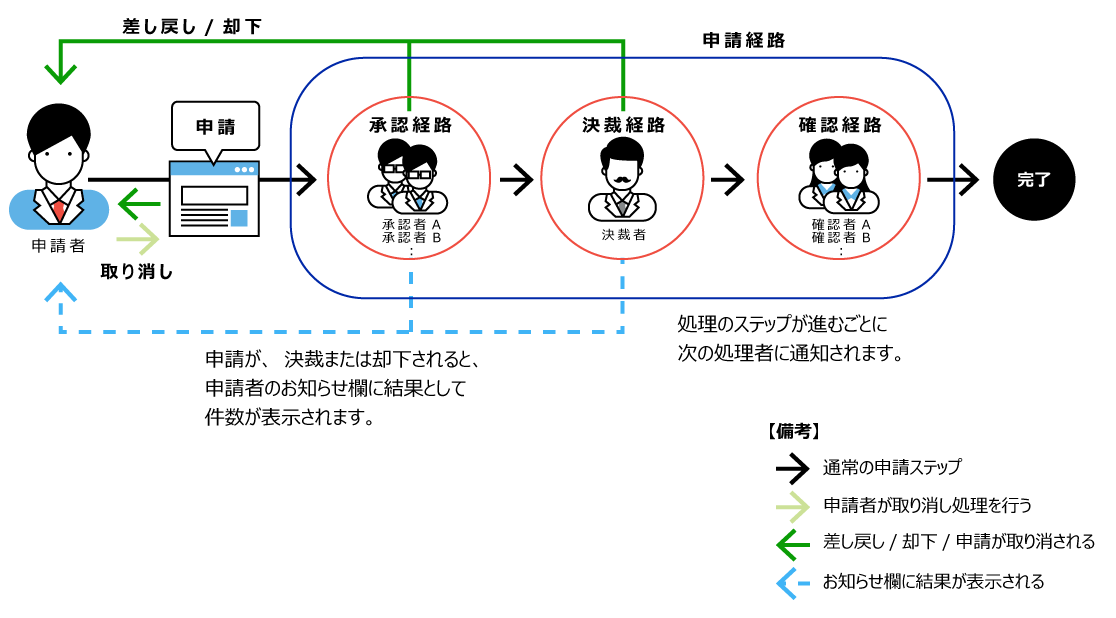 イラスト：ワークフロー申請のイメージ