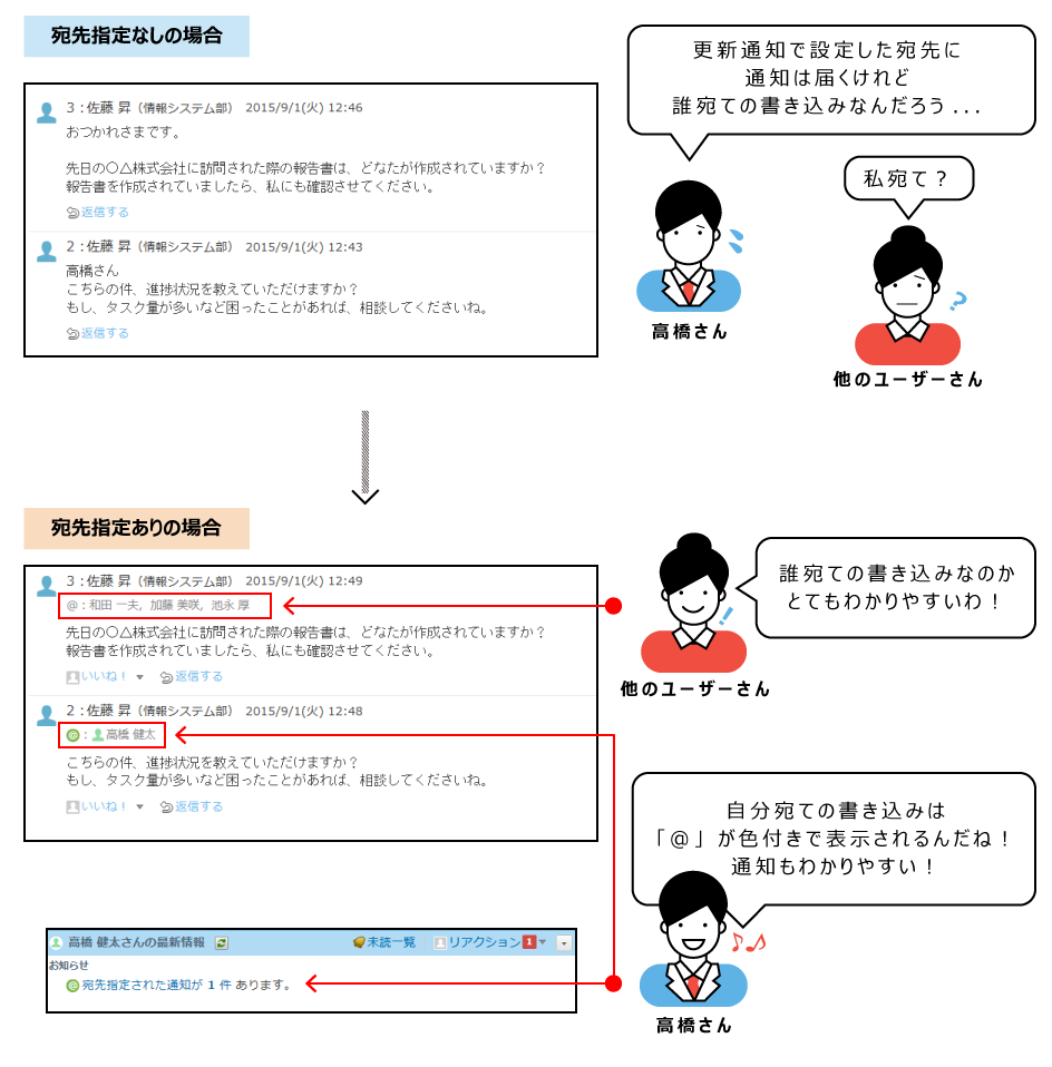 イラスト：宛先指定機能のイメージ