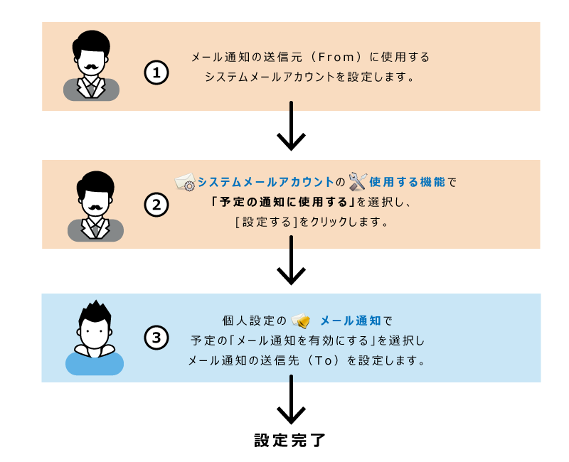 イラスト：スケジュールのメール通知の設定イメージ