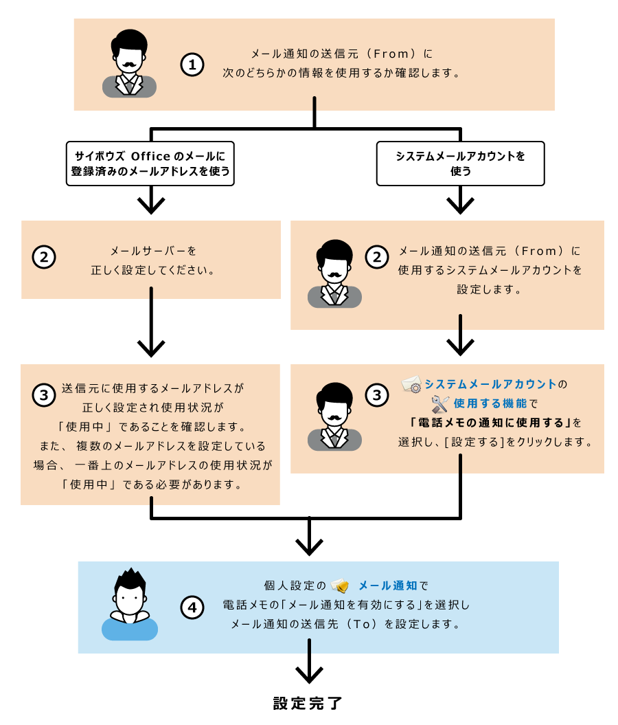 イラスト：電話メモのメール通知の設定イメージ