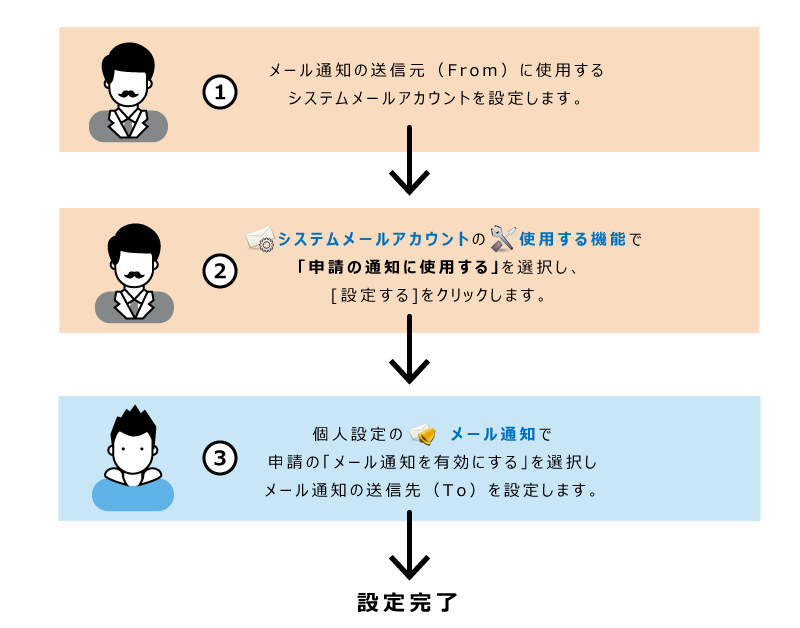 イラスト：ワークフローのメール通知の設定イメージ