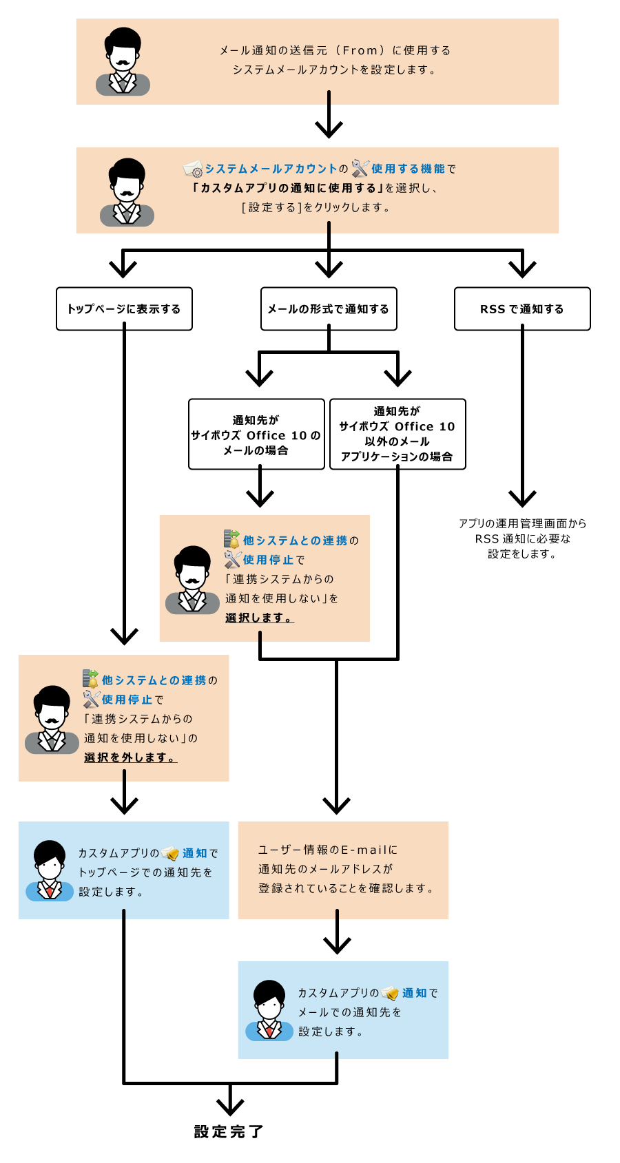 イラスト：カスタムアプリの通知の設定イメージ
