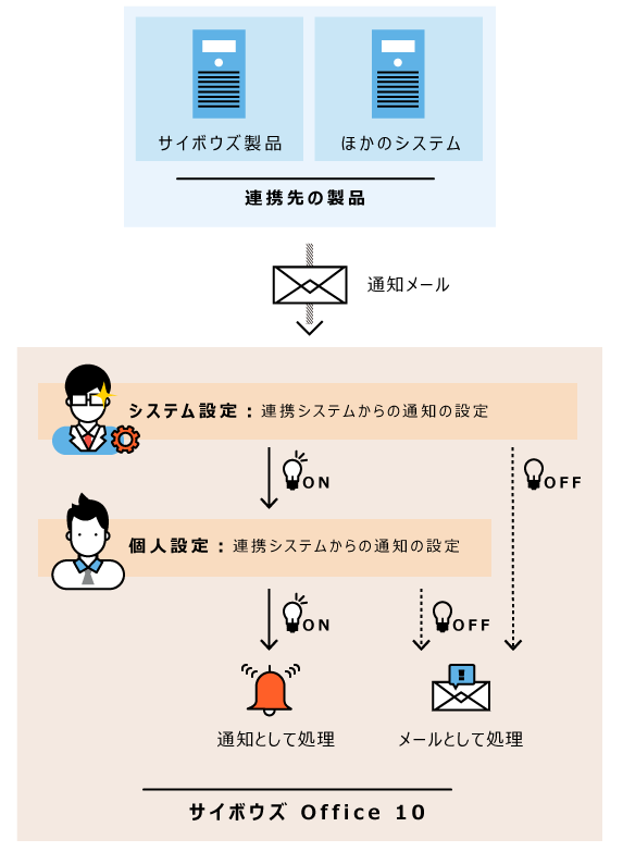 イラスト：連携システムからの通知の処理イメージ