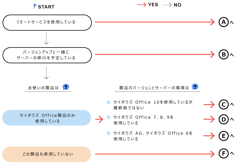 スクリーンショット：バージョンアップパターンの確認イメージ