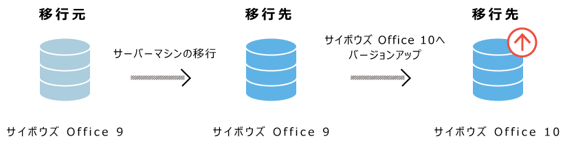 イラスト：サーバー移行とバージョンアップのイメージ