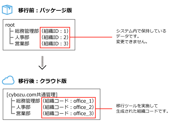 イラスト：クラウド版に組織が設定されていない場合の組織コードの生成イメージ