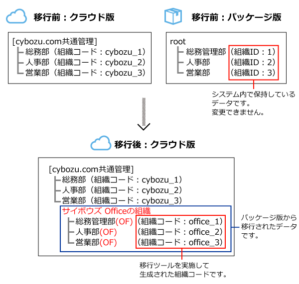 イラスト：クラウド版に組織が設定されていた場合の組織コードの生成イメージ