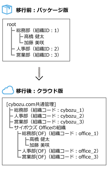 イラスト：移行ツール1回目実行のイメージ