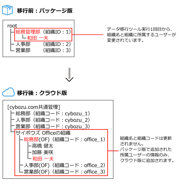 イラスト：移行ツール2回目実行のイメージ