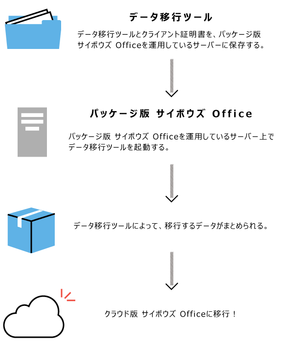 イラスト：データ移行のイメージ図