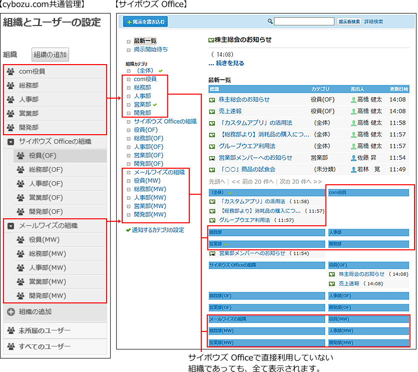スクリーンショット：掲示板のカテゴリのイメージ