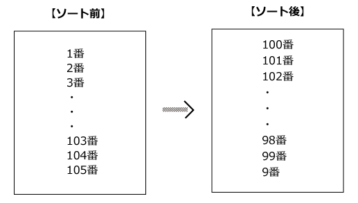イラスト：自動採番のソート例の画像