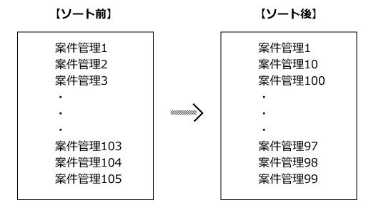 イラスト：自動採番のソート例の画像
