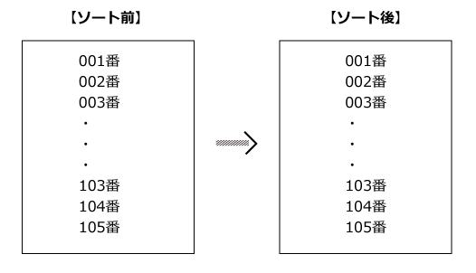 イラスト：自動採番のソート例の画像