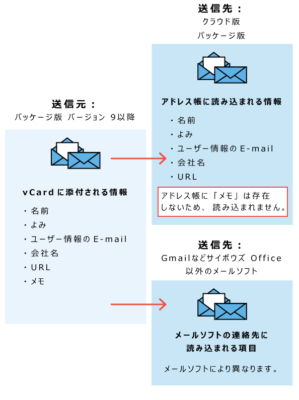 イラスト：vCardから読み込める情報のイメージ