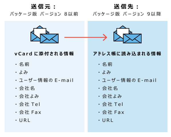 イラスト：送信元がバージョン8以前のイメージ