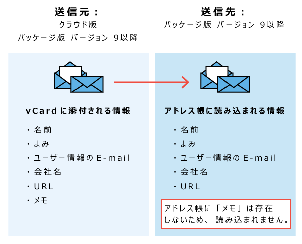 イラスト：送信元がクラウド版またはバージョン9以前のイメージ