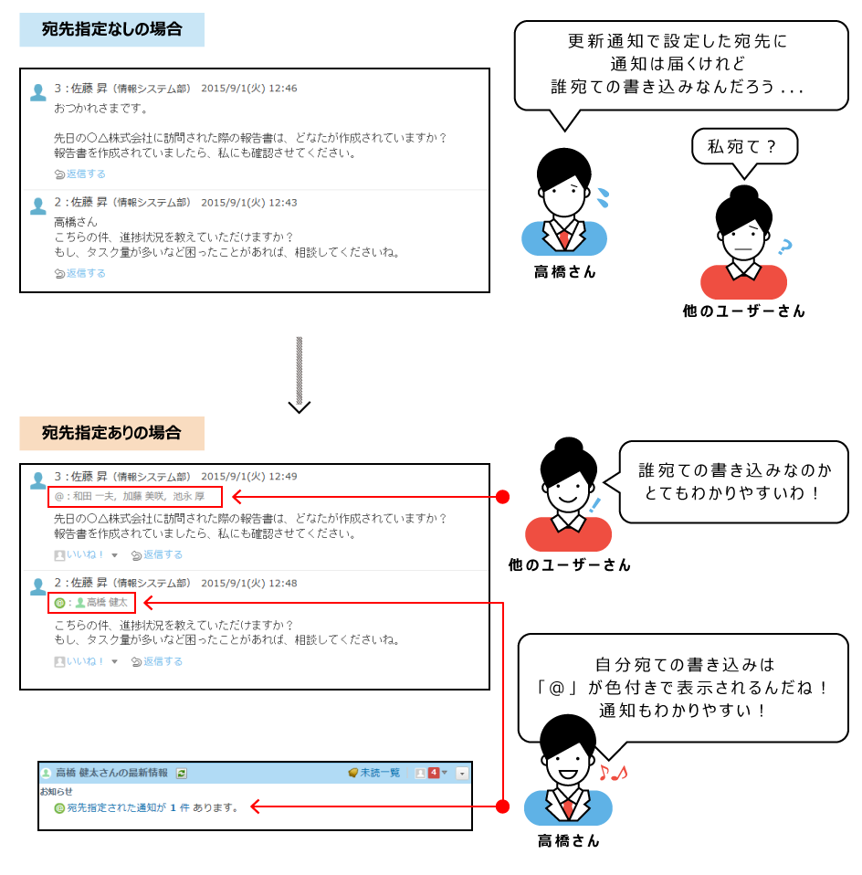 イラスト：宛先指定機能のイメージ