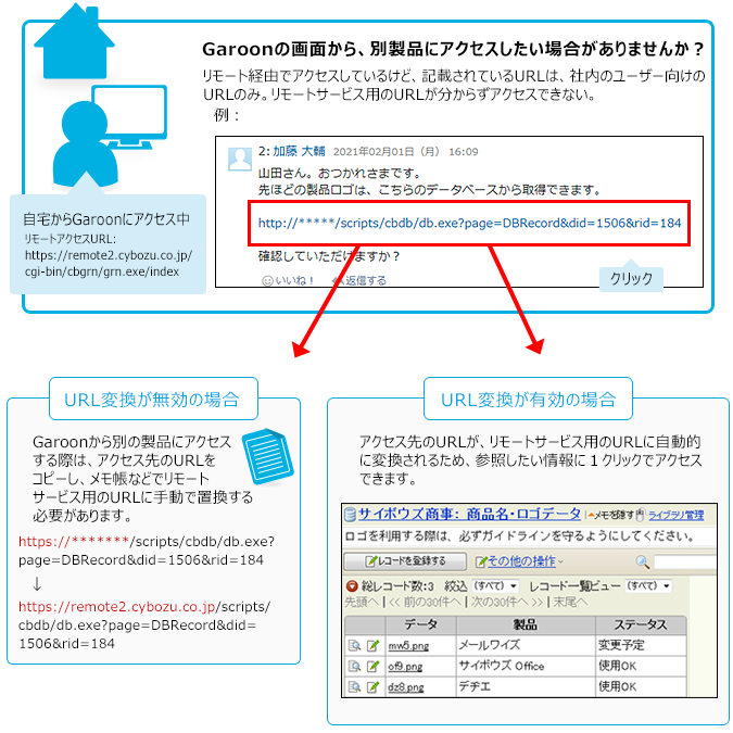 イラスト：URL変換機能の利用イメージです。